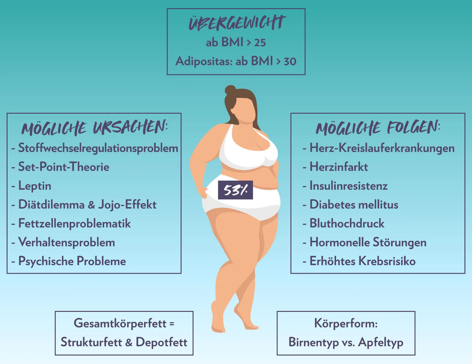 The Causes of Obesity: A Comprehensive Analysis: Obesity brings not only aesthetic problems, but can also cause serious health problems...